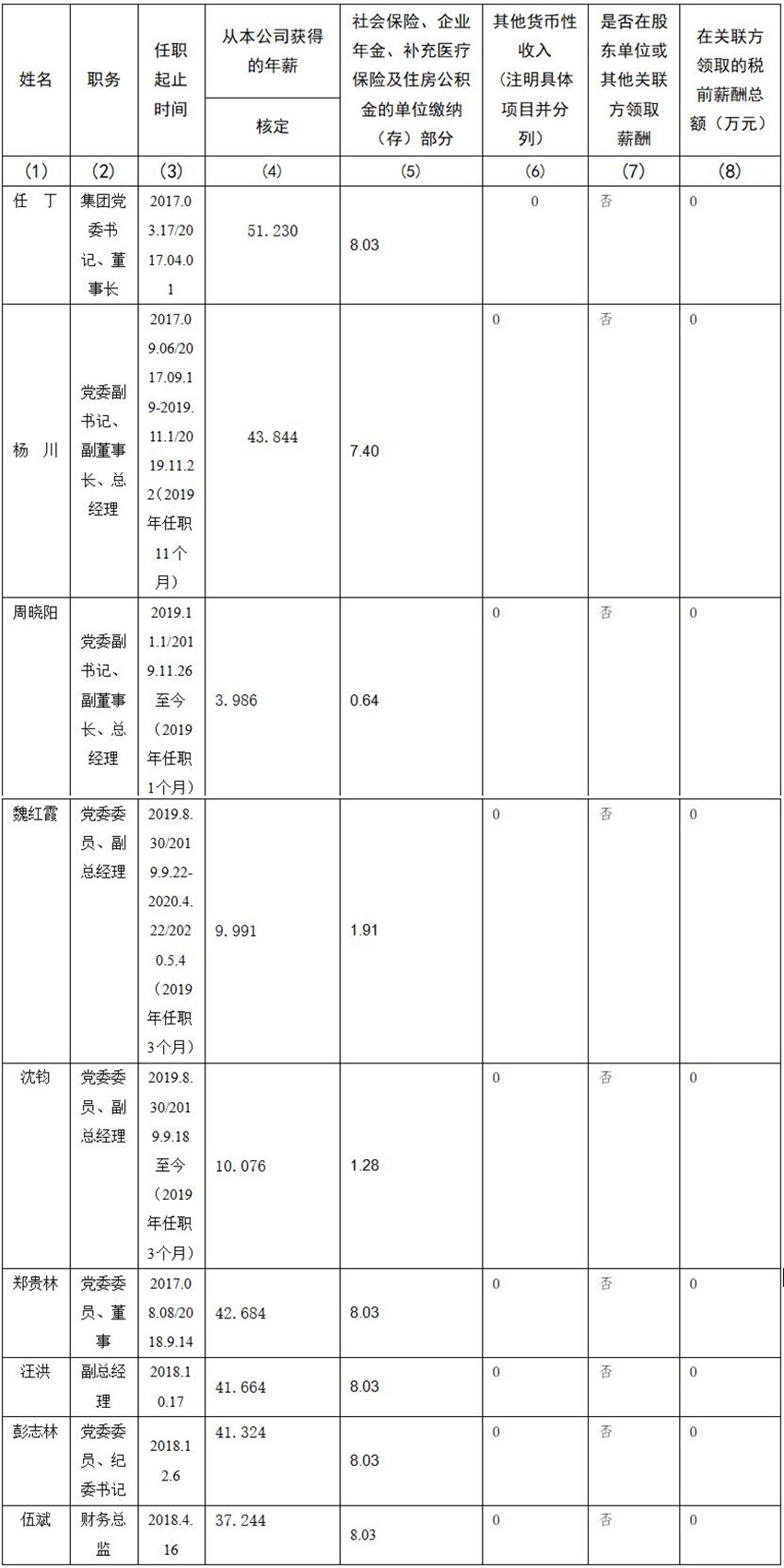 四川省旅游投资集团有限责任公司 公司董事、监事、高级管理人员2019年度薪酬情况